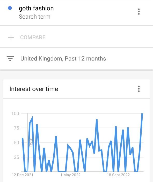 Google trends for 'goth fashion.'